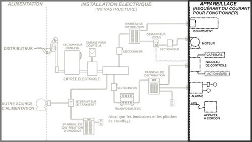 Formation connexion d'appareillage électrique